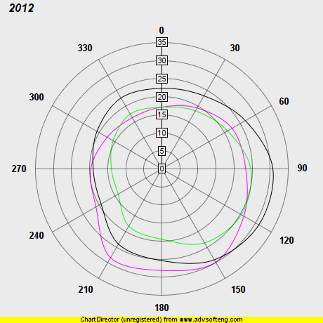 Wind Plot