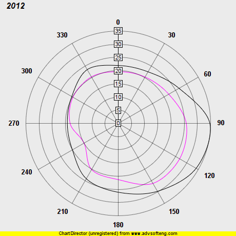Wind Plot